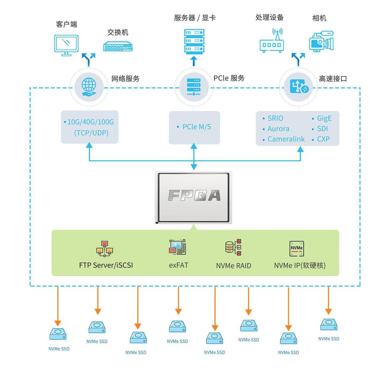 存儲(chǔ)筑基，智能車用數(shù)據(jù)存儲(chǔ)‘大’有可為——數(shù)據(jù)處理與存儲(chǔ)服務(wù)的新藍(lán)圖