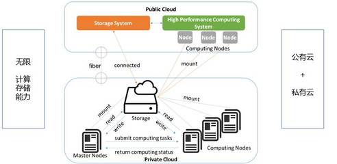 云生態(tài) 數(shù)據(jù)處理和存儲(chǔ)服務(wù)的未來——聽安諾優(yōu)達(dá)深度解析