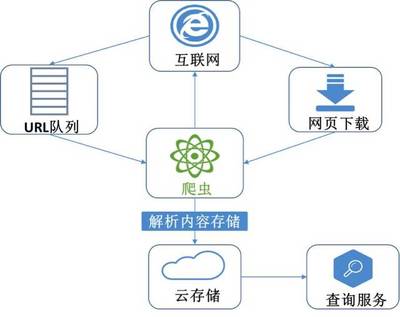 大數(shù)據(jù)，小探索 數(shù)據(jù)處理與存儲(chǔ)服務(wù)的無限可能