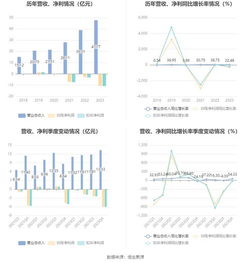 遙望科技2023年虧損10.50億元，廣告業務面臨嚴峻挑戰