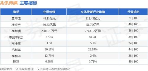 廣告業務板塊表現穩健，兆訊傳媒本周微漲0.85%，主力資金呈現凈流出態勢